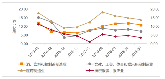 消费四大行业主营业务收入(累计同比增速%)